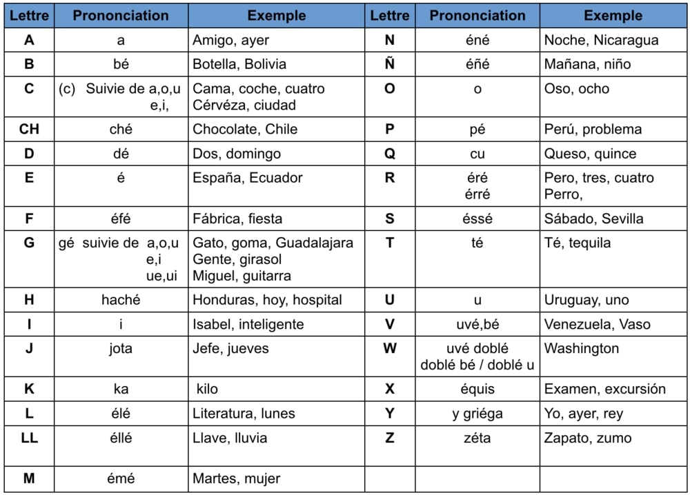 Les bases de la prononciation en espagnol Hablo Español